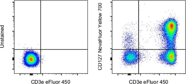 CD127 Antibody in Flow Cytometry (Flow)