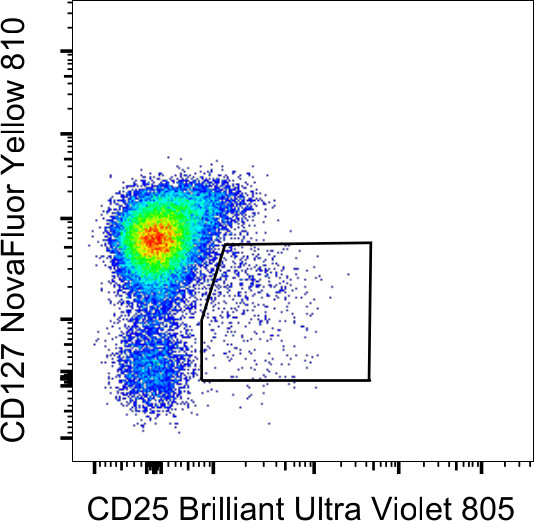 CD127 Antibody in Flow Cytometry (Flow)