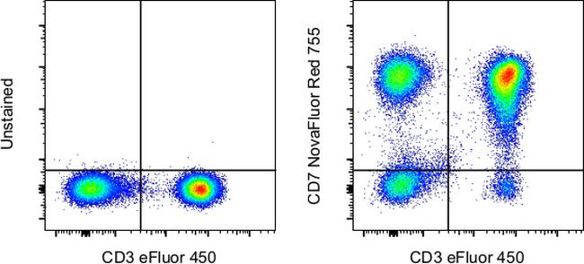 CD7 Antibody in Flow Cytometry (Flow)