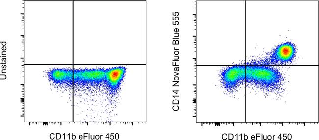 CD14 Antibody in Flow Cytometry (Flow)