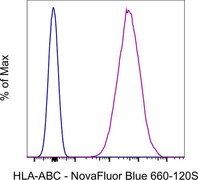 HLA-ABC Antibody in Flow Cytometry (Flow)