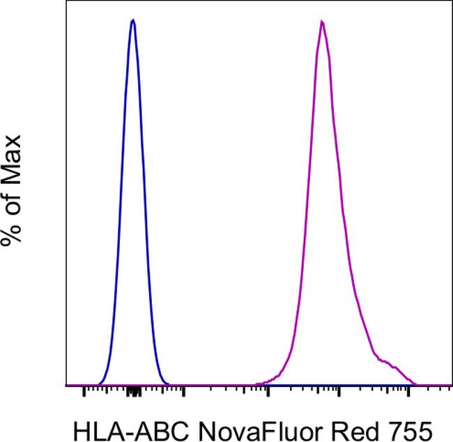 HLA-ABC Antibody in Flow Cytometry (Flow)