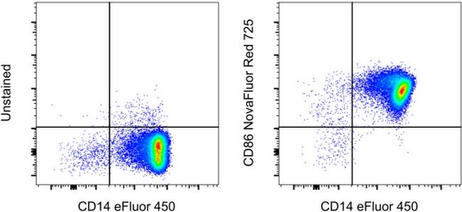 CD86 (B7-2) Antibody in Flow Cytometry (Flow)