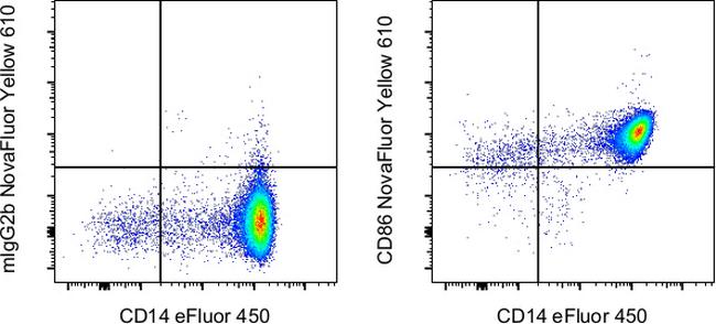 CD86 (B7-2) Antibody in Flow Cytometry (Flow)