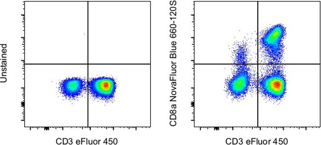 CD8a Antibody in Flow Cytometry (Flow)