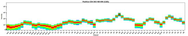 IgD Antibody in Flow Cytometry (Flow)