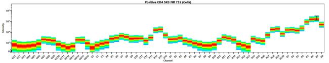 IgD Antibody in Flow Cytometry (Flow)