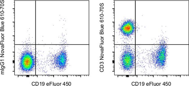 CD3 Antibody in Flow Cytometry (Flow)