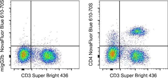 CD4 Antibody in Flow Cytometry (Flow)