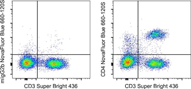 CD4 Antibody in Flow Cytometry (Flow)