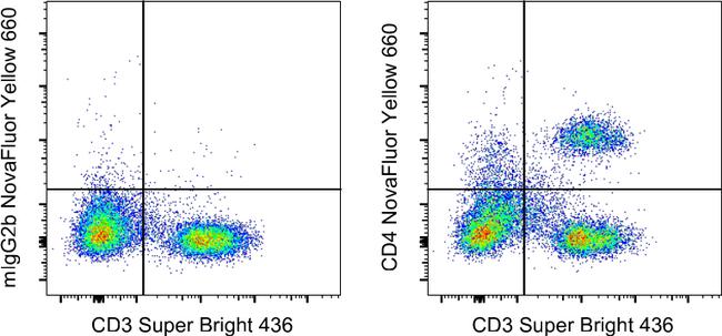 CD4 Antibody in Flow Cytometry (Flow)