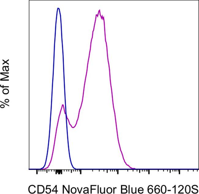 CD54 (ICAM-1) Antibody in Flow Cytometry (Flow)