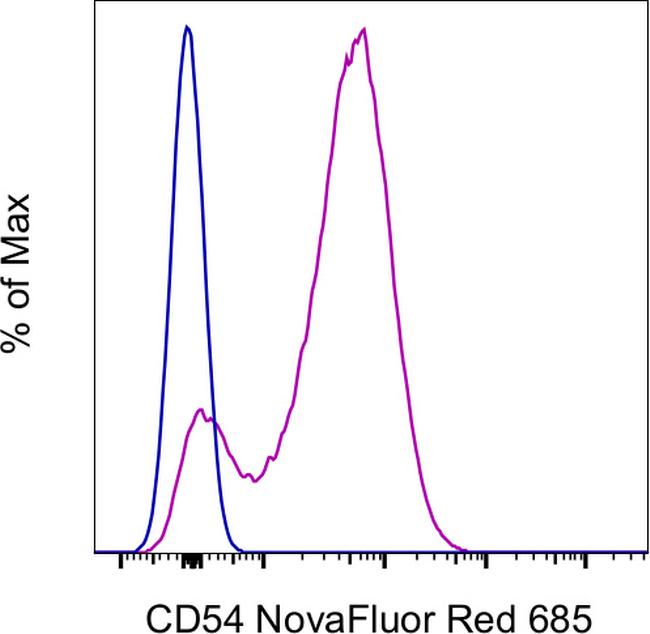 CD54 (ICAM-1) Antibody in Flow Cytometry (Flow)