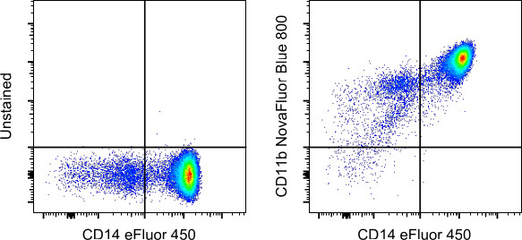 CD11b Antibody in Flow Cytometry (Flow)