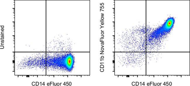 CD11b Antibody in Flow Cytometry (Flow)