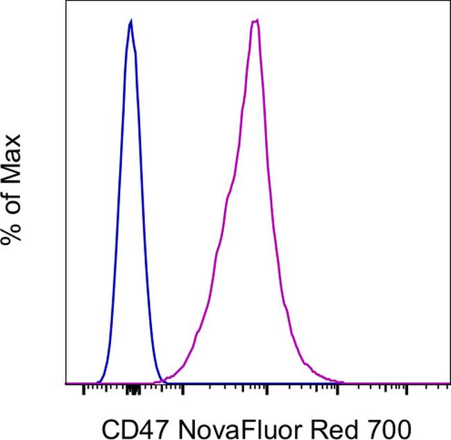 CD47 Antibody in Flow Cytometry (Flow)