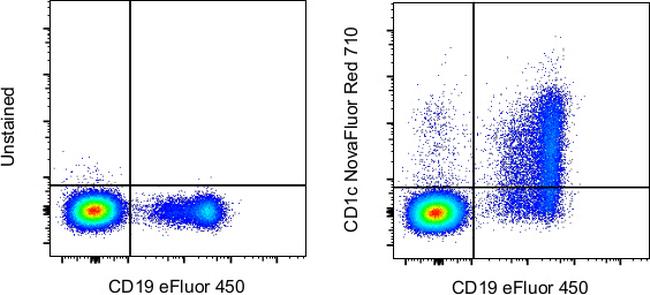 CD1c Antibody in Flow Cytometry (Flow)