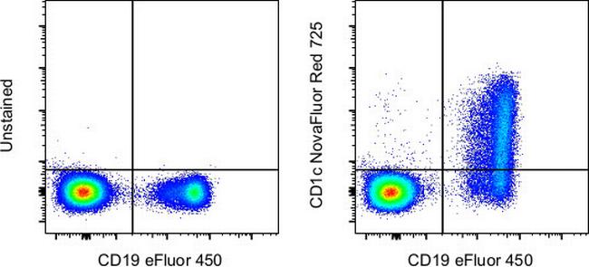 CD1c Antibody in Flow Cytometry (Flow)