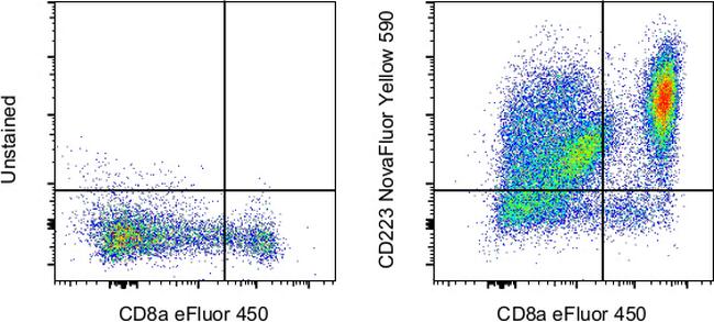 CD223 (LAG-3) Antibody in Flow Cytometry (Flow)