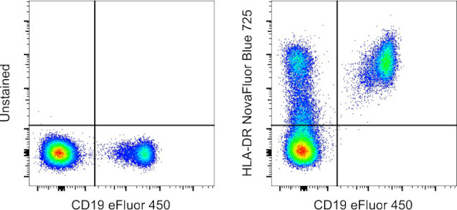 HLA-DR Antibody in Flow Cytometry (Flow)