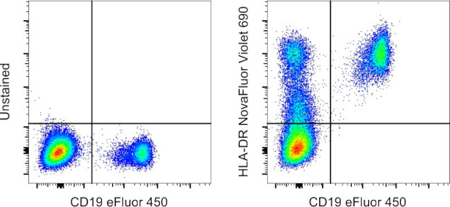 HLA-DR Antibody in Flow Cytometry (Flow)