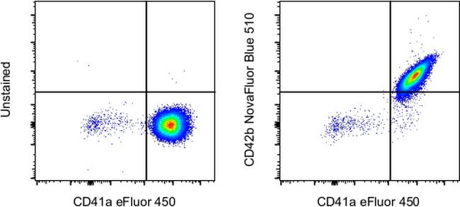 CD42b Antibody in Flow Cytometry (Flow)