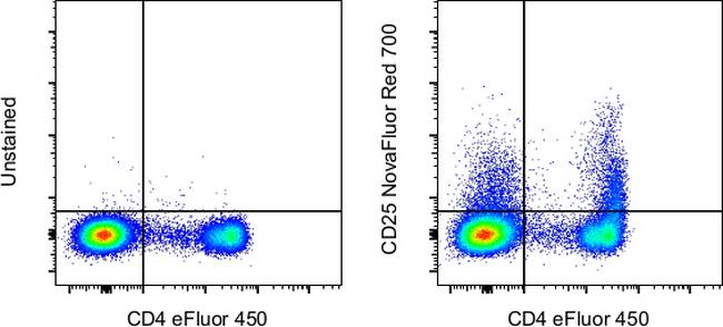 CD25 Antibody in Flow Cytometry (Flow)