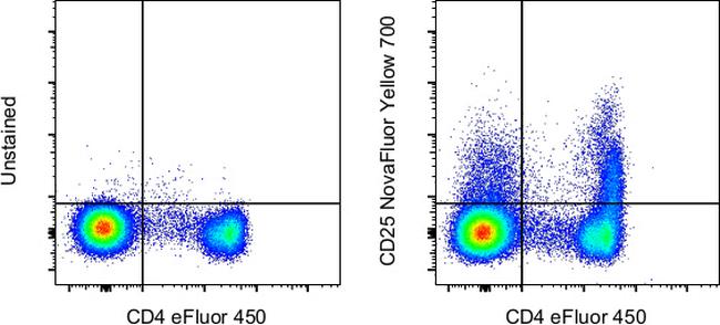 CD25 Antibody in Flow Cytometry (Flow)