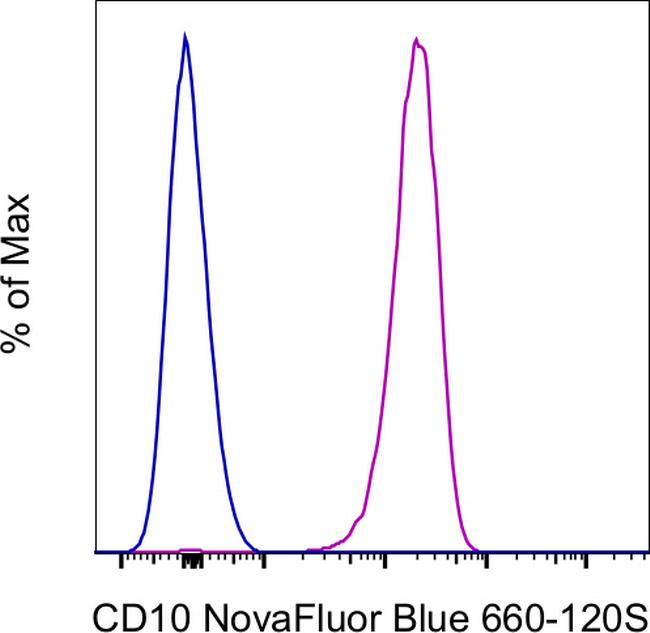 CD10 Antibody in Flow Cytometry (Flow)