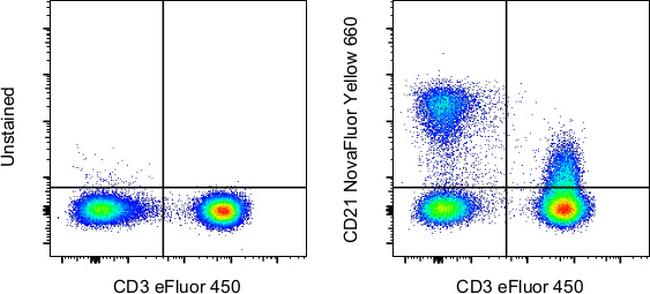 CD21 Antibody in Flow Cytometry (Flow)