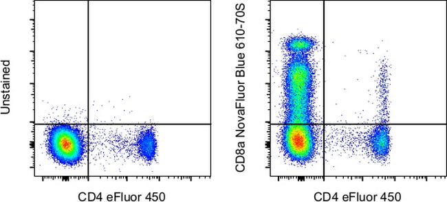 CD8a Antibody in Flow Cytometry (Flow)