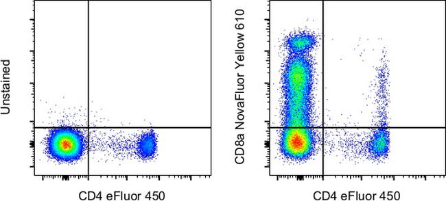 CD8a Antibody in Flow Cytometry (Flow)