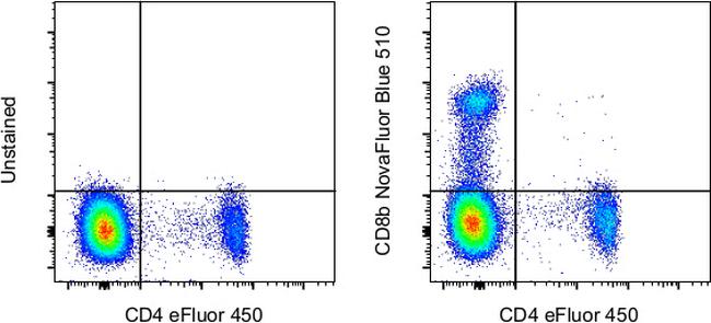 CD8b Antibody in Flow Cytometry (Flow)