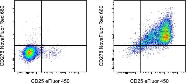 CD278 (ICOS) Antibody in Flow Cytometry (Flow)