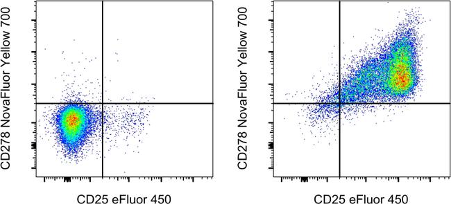 CD278 (ICOS) Antibody in Flow Cytometry (Flow)