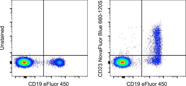 CD23 Antibody in Flow Cytometry (Flow)