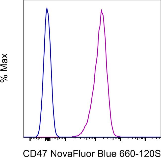 CD47 Antibody in Flow Cytometry (Flow)