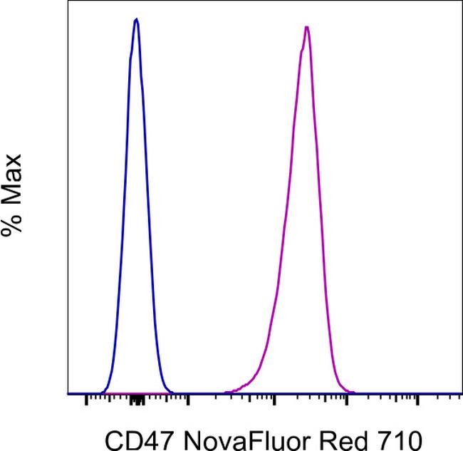 CD47 Antibody in Flow Cytometry (Flow)