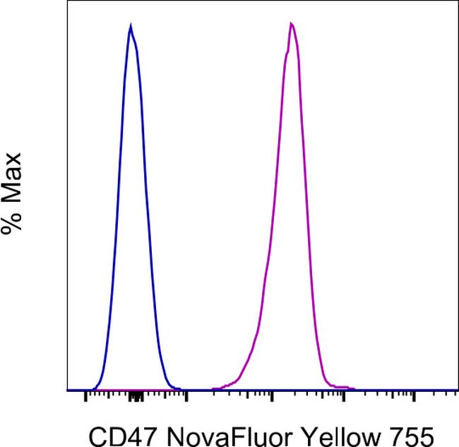 CD47 Antibody in Flow Cytometry (Flow)