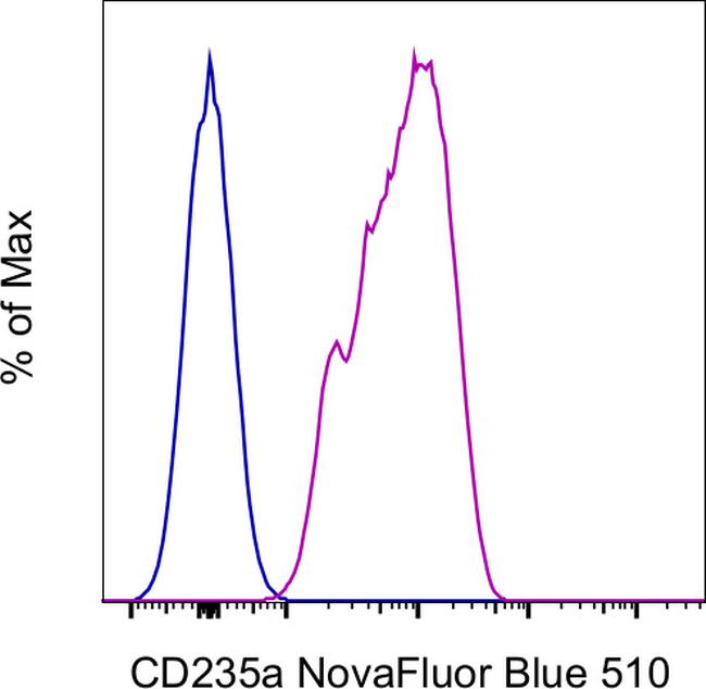 CD235a (Glycophorin A) Antibody in Flow Cytometry (Flow)