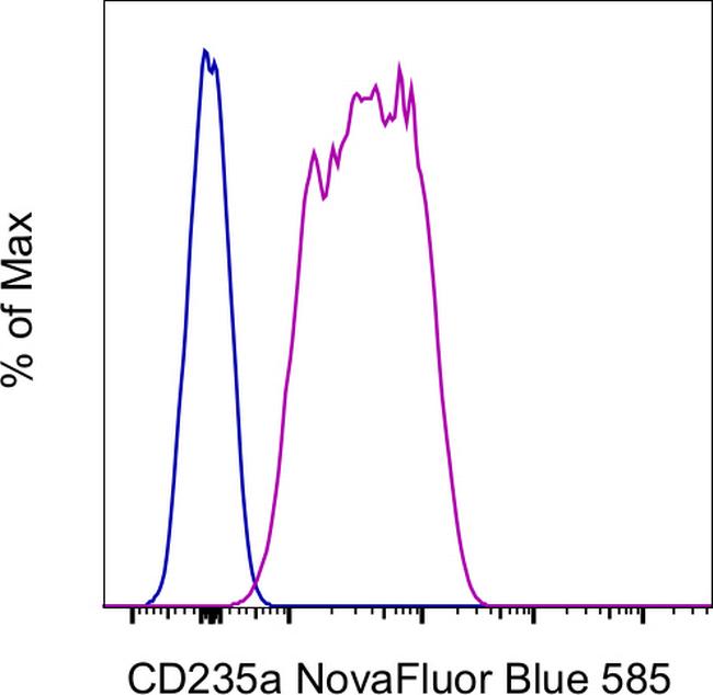 CD235a (Glycophorin A) Antibody in Flow Cytometry (Flow)