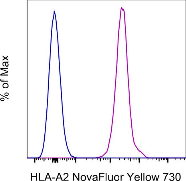 HLA-A2 Antibody in Flow Cytometry (Flow)