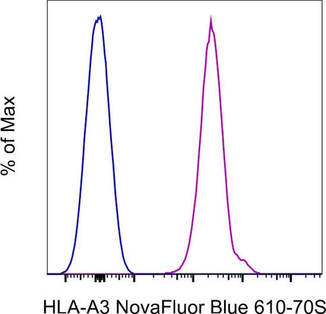 HLA-A3 Antibody in Flow Cytometry (Flow)