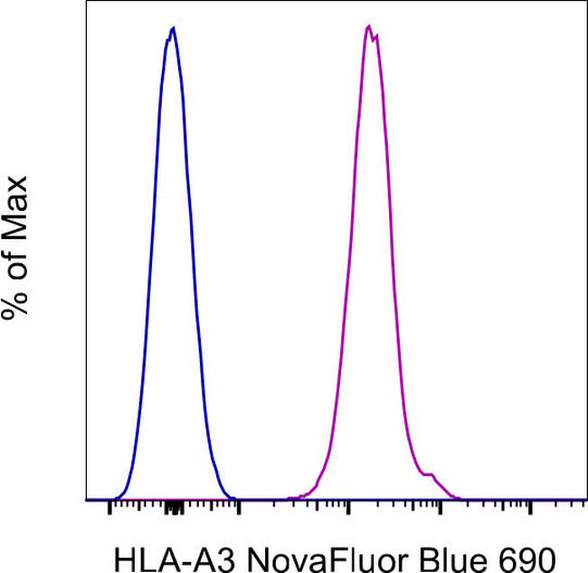 HLA-A3 Antibody in Flow Cytometry (Flow)