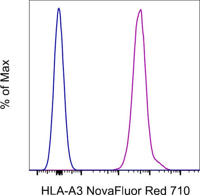 HLA-A3 Antibody in Flow Cytometry (Flow)