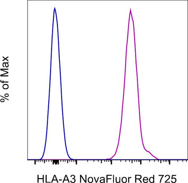 HLA-A3 Antibody in Flow Cytometry (Flow)