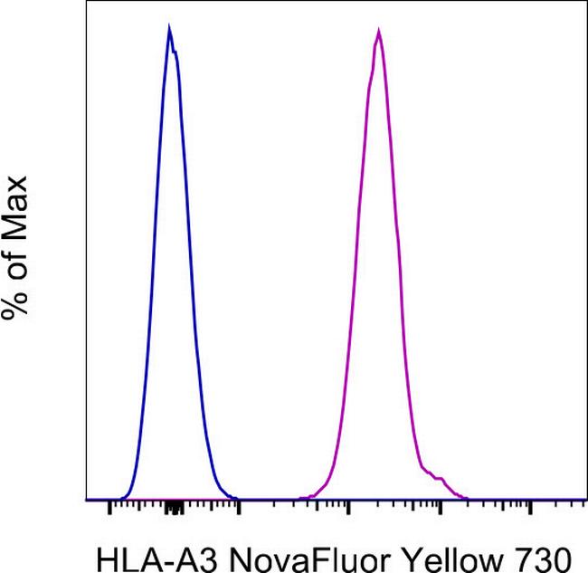 HLA-A3 Antibody in Flow Cytometry (Flow)