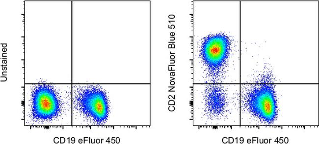 CD2 Antibody in Flow Cytometry (Flow)