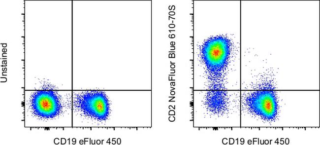 CD2 Antibody in Flow Cytometry (Flow)