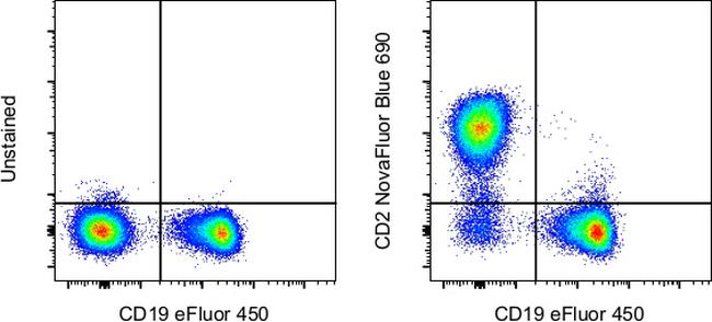 CD2 Antibody in Flow Cytometry (Flow)